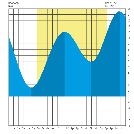 Freshwater Bay tide chart for Sunday, August 27, 2023