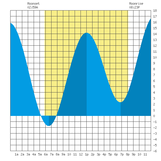 Freshwater Bay tide chart for Tuesday, August 29, 2023