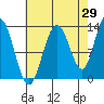 Freshwater Bay tide chart for Tuesday, August 29, 2023