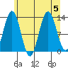 Freshwater Bay tide chart for Saturday, August 5, 2023