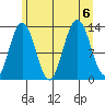 Freshwater Bay tide chart for Sunday, August 6, 2023
