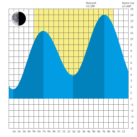 Freshwater Bay tide chart for Tuesday, August 8, 2023