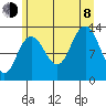Freshwater Bay tide chart for Tuesday, August 8, 2023