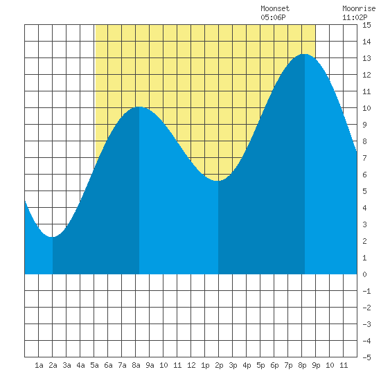 Freshwater Bay tide chart for Wednesday, August 9, 2023