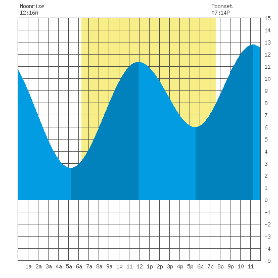 Freshwater Bay tide chart for Sunday, September 10, 2023