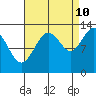 Freshwater Bay tide chart for Sunday, September 10, 2023