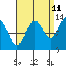 Freshwater Bay tide chart for Monday, September 11, 2023