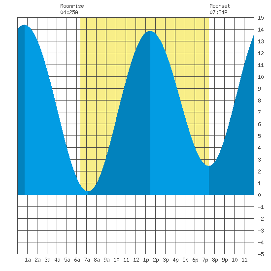 Freshwater Bay tide chart for Wednesday, September 13, 2023