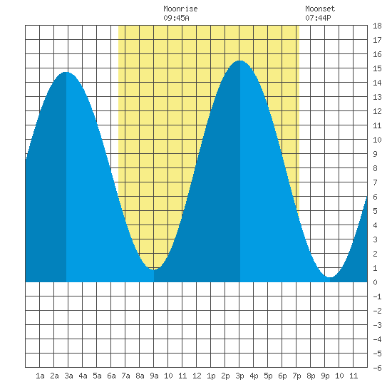 Freshwater Bay tide chart for Sunday, September 17, 2023