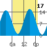 Freshwater Bay tide chart for Sunday, September 17, 2023