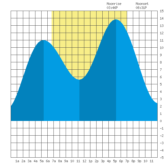 Freshwater Bay tide chart for Thursday, September 21, 2023