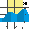 Freshwater Bay tide chart for Saturday, September 23, 2023
