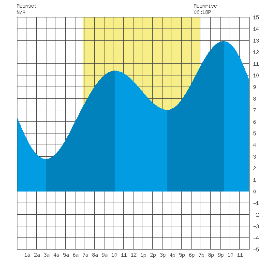 Freshwater Bay tide chart for Sunday, September 24, 2023