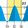 Freshwater Bay tide chart for Wednesday, September 27, 2023