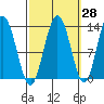 Freshwater Bay tide chart for Thursday, September 28, 2023