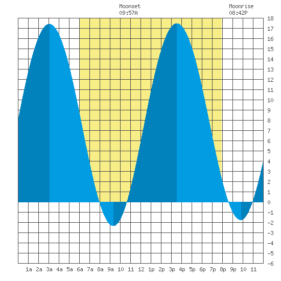 Freshwater Bay tide chart for Saturday, September 2, 2023