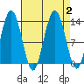 Freshwater Bay tide chart for Saturday, September 2, 2023