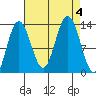 Freshwater Bay tide chart for Monday, September 4, 2023