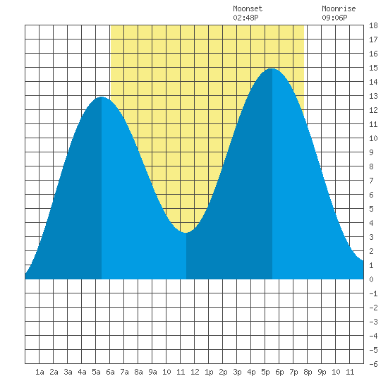 Freshwater Bay tide chart for Tuesday, September 5, 2023