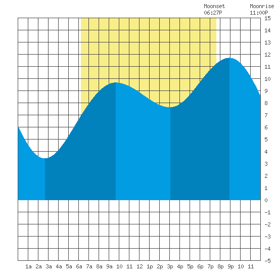 Freshwater Bay tide chart for Friday, September 8, 2023