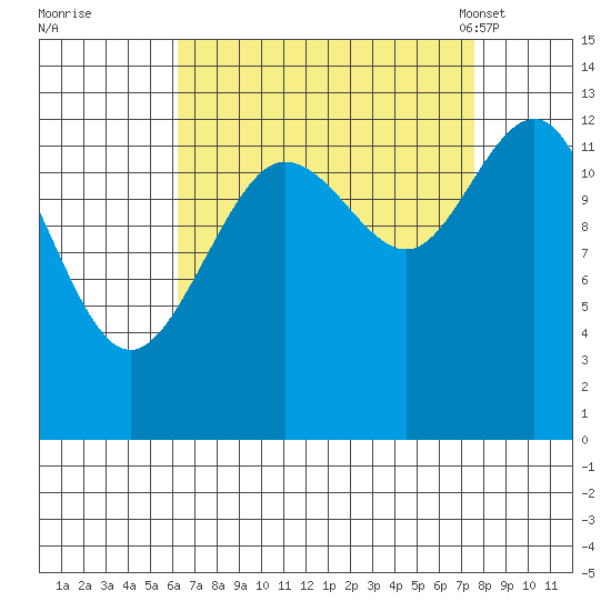 Freshwater Bay tide chart for Saturday, September 9, 2023