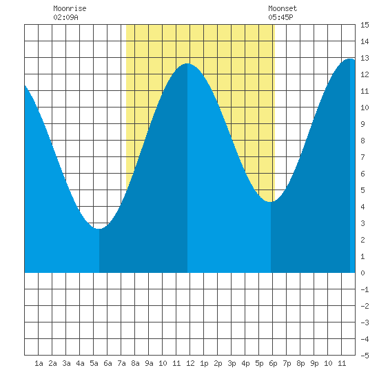 Freshwater Bay tide chart for Tuesday, October 10, 2023