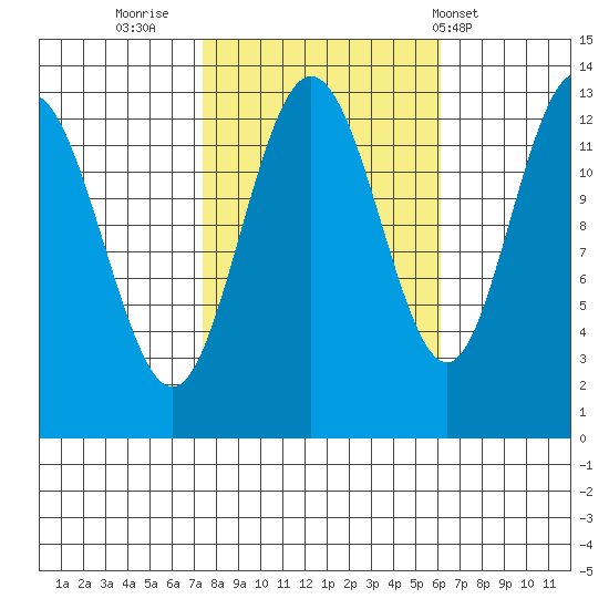 Freshwater Bay tide chart for Wednesday, October 11, 2023