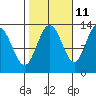 Freshwater Bay tide chart for Wednesday, October 11, 2023