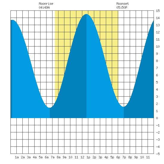 Freshwater Bay tide chart for Thursday, October 12, 2023