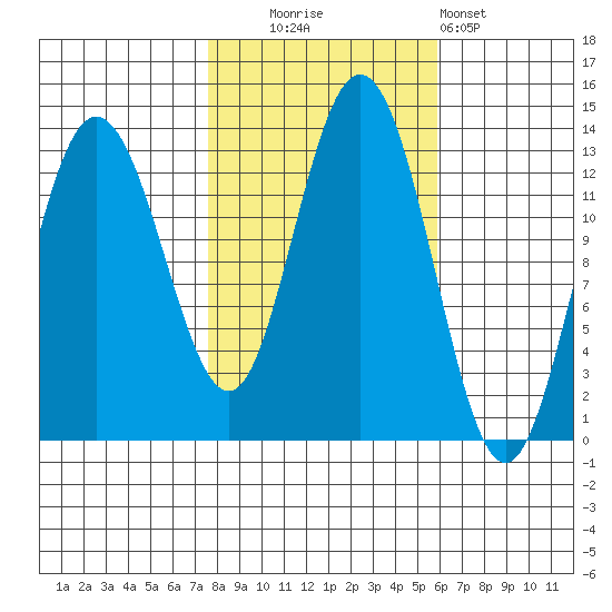 Freshwater Bay tide chart for Monday, October 16, 2023