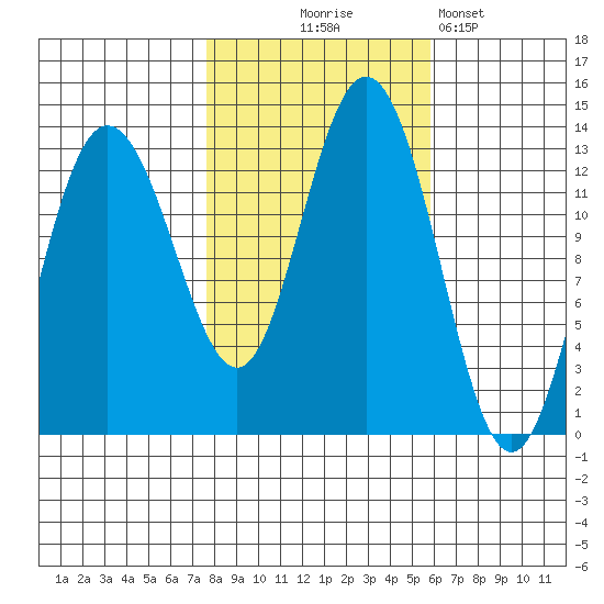 Freshwater Bay tide chart for Tuesday, October 17, 2023