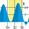 Freshwater Bay tide chart for Sunday, October 1, 2023