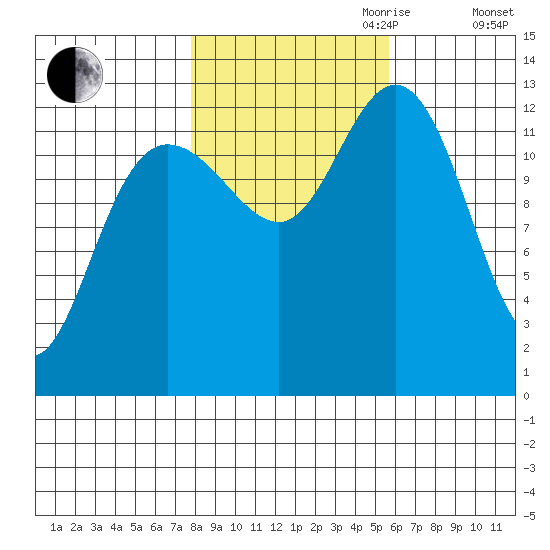 Freshwater Bay tide chart for Saturday, October 21, 2023