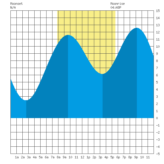 Freshwater Bay tide chart for Monday, October 23, 2023