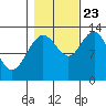 Freshwater Bay tide chart for Monday, October 23, 2023