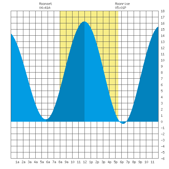 Freshwater Bay tide chart for Thursday, October 26, 2023