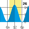 Freshwater Bay tide chart for Thursday, October 26, 2023