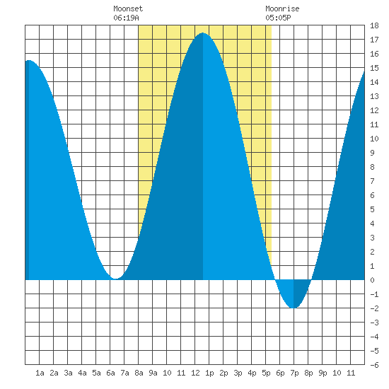 Freshwater Bay tide chart for Friday, October 27, 2023