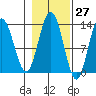 Freshwater Bay tide chart for Friday, October 27, 2023