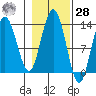 Freshwater Bay tide chart for Saturday, October 28, 2023