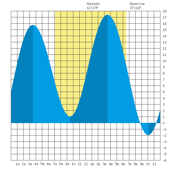Freshwater Bay tide chart for Monday, October 2, 2023