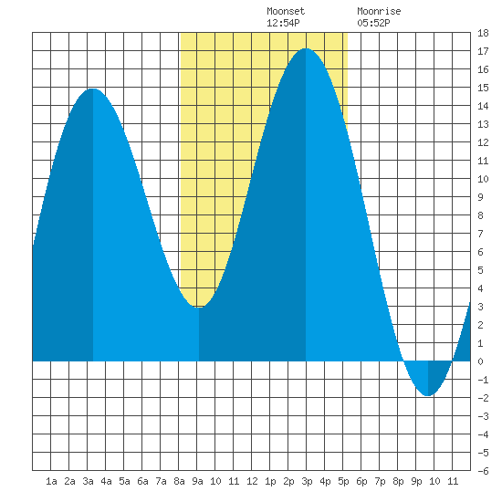 Freshwater Bay tide chart for Tuesday, October 31, 2023