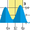 Freshwater Bay tide chart for Tuesday, October 3, 2023