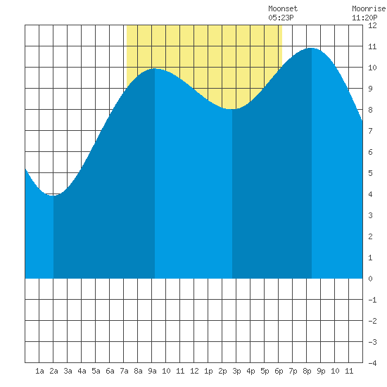 Freshwater Bay tide chart for Saturday, October 7, 2023