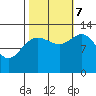 Freshwater Bay tide chart for Saturday, October 7, 2023