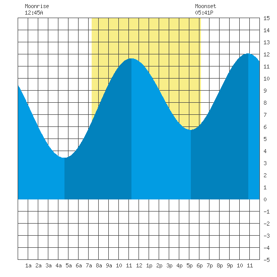 Freshwater Bay tide chart for Monday, October 9, 2023