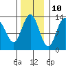Freshwater Bay tide chart for Friday, November 10, 2023