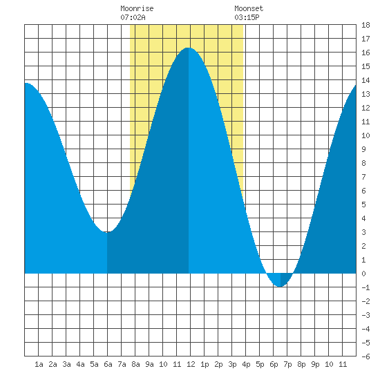 Freshwater Bay tide chart for Sunday, November 12, 2023