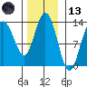 Freshwater Bay tide chart for Monday, November 13, 2023