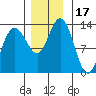 Freshwater Bay tide chart for Friday, November 17, 2023